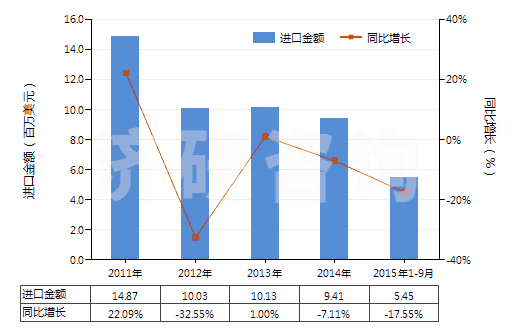 2011-2015年9月中國聚酯短纖＜85%與其他纖維混紡布(HS55151900)進(jìn)口總額及增速統(tǒng)計